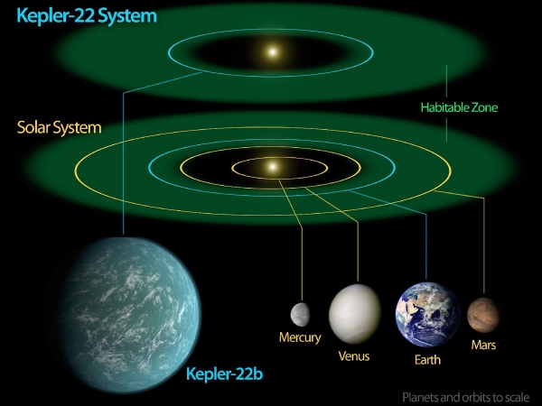 Сравнение систем Солнца и Кеплера-22 (space.com) Сравнение систем Солнца и Кеплера-22 (space.com)