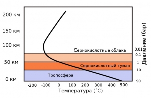 Зависимость температуры атмосферы Венеры от высоты (wikipedia.org)
