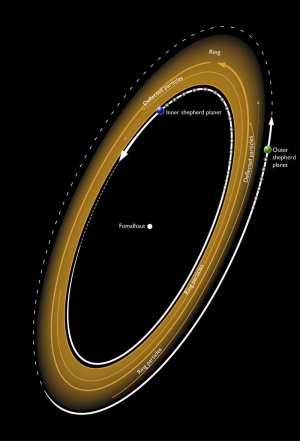Схема движения планет (ufl.edu)