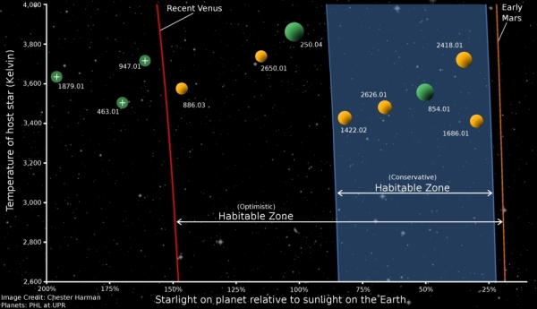 Сравнение традиционной и оптимистичной зон обитания. Желтые планеты имеют массу менее 1.4 земных. Зеленые - не более 2 (psu.edu)