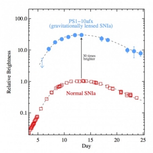 Изменение яркости PS1-10afx и типичной сверхновой Ia (phys.org)
