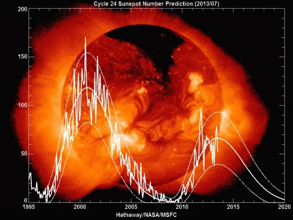 Число солнечных пятен за последние два цикла (universetoday.com)