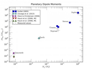 Сравнение измерений дипольных моментов планет (отмечены крестами) и их оценок по разным моделям (phys.org)