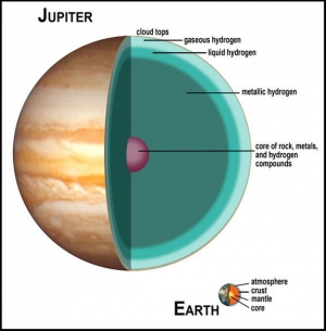 Сравнение строений Юпитера и Земли (space.com)