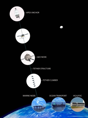 Схема лифта: база с креплением, тележки, станция на геостационарной орбите, якорь с массой (space.com)