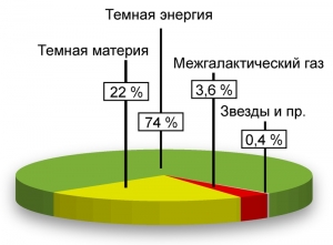 Распределение массы Вселенной (wikipedia.org) Распределение массы Вселенной (wikipedia.org)